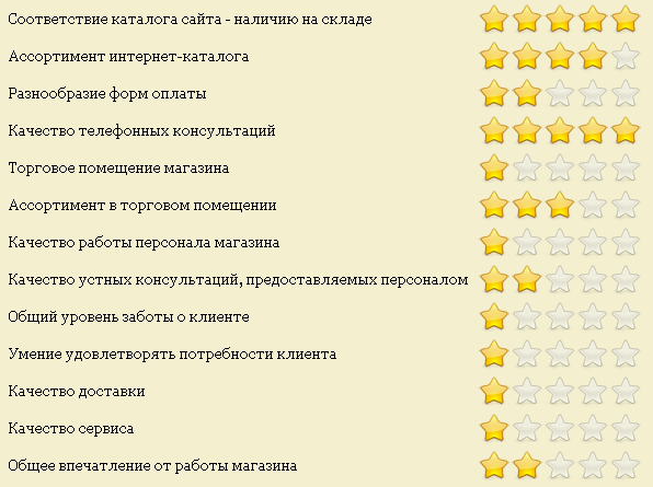 Общая оценка интернет-магазина Sokol.ua Общая оценка интернет-магазина Sokol.ua